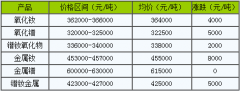 11月4日国内镨钕系稀土部分价格走势上涨