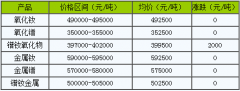 12月16日国内镨钕系稀土部分价格上涨
