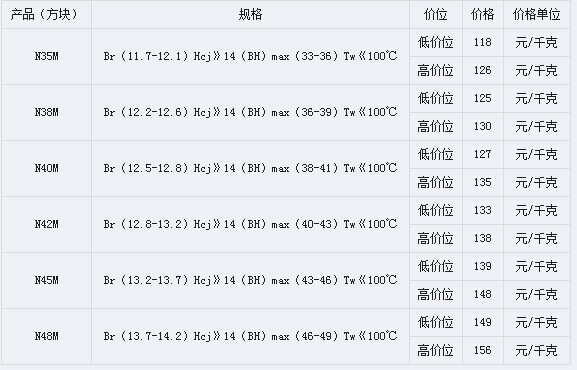 钕铁硼毛胚价格表