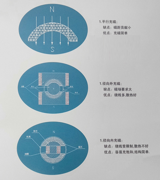 磁铁平行充磁，径向类充磁，径向外充磁优缺点