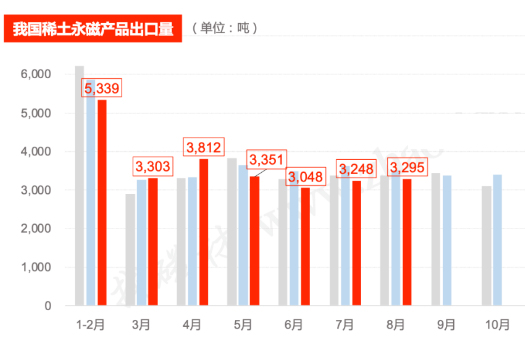 我国稀土永磁产品出口量（1-8月）