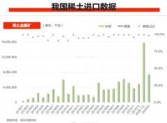 2020年5月19日起从美国进口稀土金属矿将不再加征关税