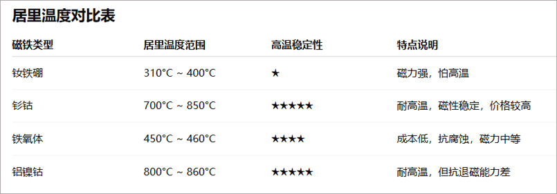 磁铁的居里温度是磁铁的最高工作温度吗？